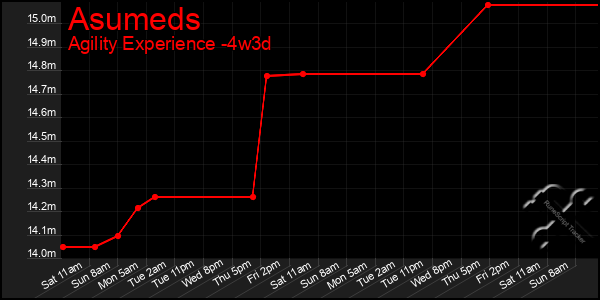 Last 31 Days Graph of Asumeds