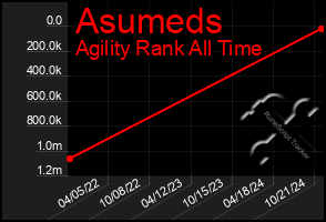 Total Graph of Asumeds