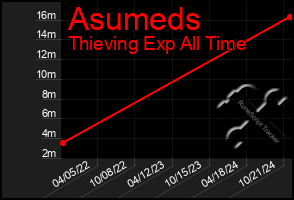 Total Graph of Asumeds