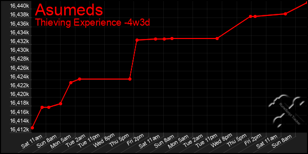 Last 31 Days Graph of Asumeds