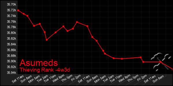 Last 31 Days Graph of Asumeds