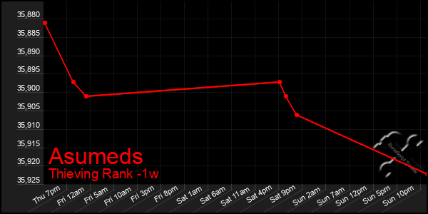 Last 7 Days Graph of Asumeds