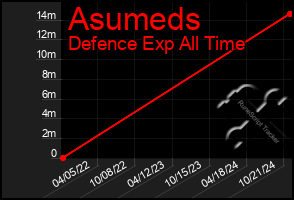 Total Graph of Asumeds