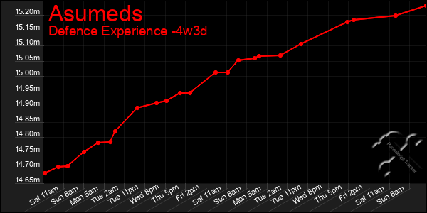 Last 31 Days Graph of Asumeds