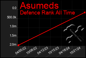 Total Graph of Asumeds