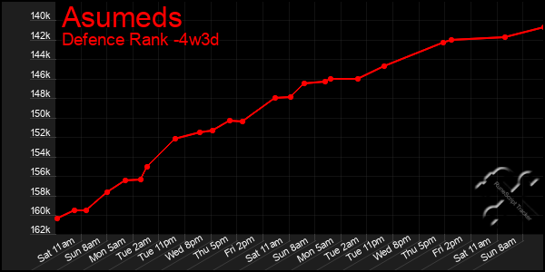 Last 31 Days Graph of Asumeds