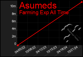 Total Graph of Asumeds