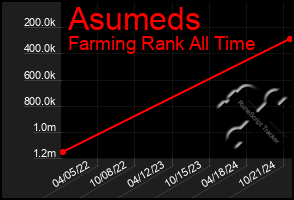 Total Graph of Asumeds