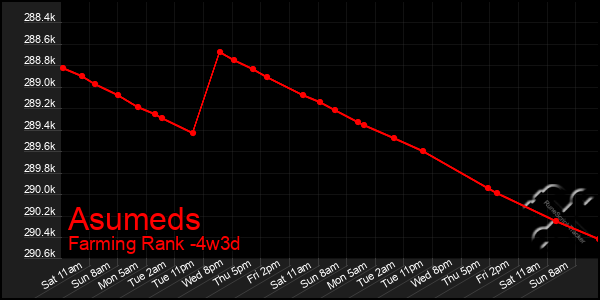 Last 31 Days Graph of Asumeds