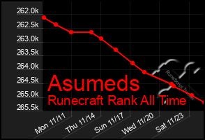 Total Graph of Asumeds