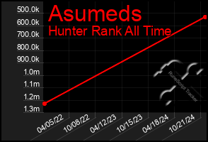 Total Graph of Asumeds