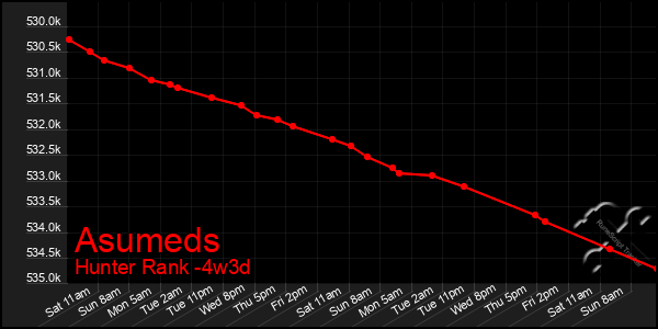 Last 31 Days Graph of Asumeds