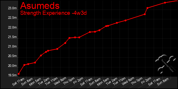 Last 31 Days Graph of Asumeds