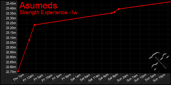 Last 7 Days Graph of Asumeds