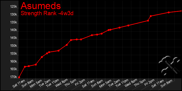 Last 31 Days Graph of Asumeds