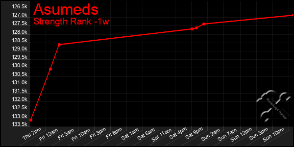 Last 7 Days Graph of Asumeds