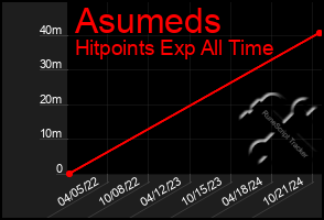 Total Graph of Asumeds