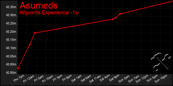 Last 7 Days Graph of Asumeds