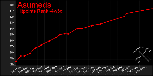 Last 31 Days Graph of Asumeds