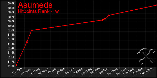 Last 7 Days Graph of Asumeds