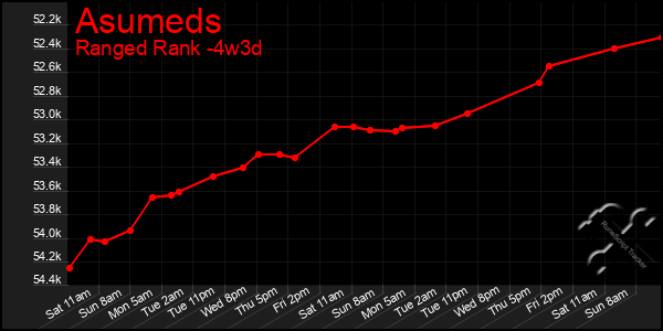 Last 31 Days Graph of Asumeds