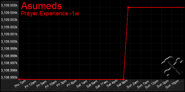 Last 7 Days Graph of Asumeds