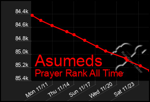 Total Graph of Asumeds