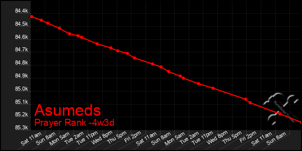 Last 31 Days Graph of Asumeds