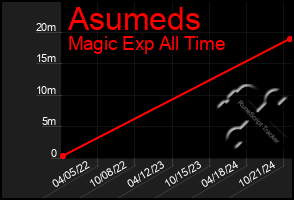 Total Graph of Asumeds