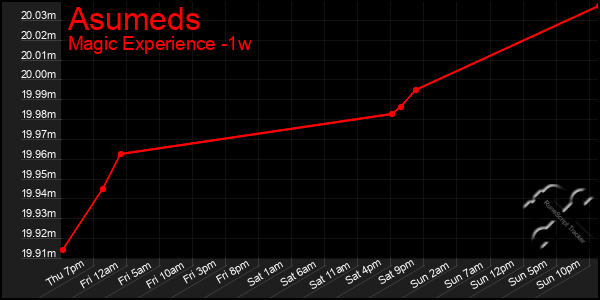 Last 7 Days Graph of Asumeds