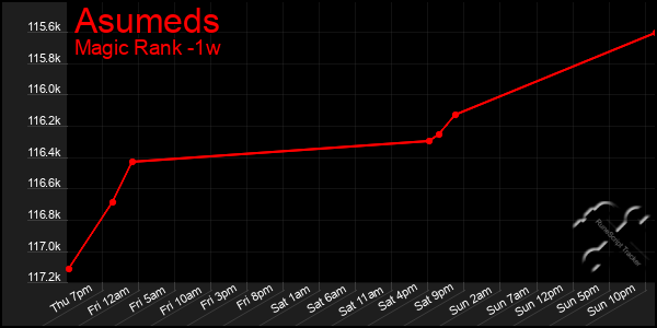 Last 7 Days Graph of Asumeds