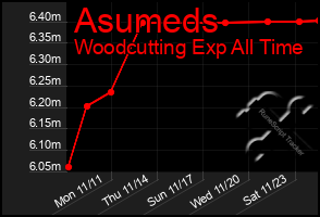 Total Graph of Asumeds