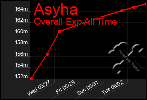 Total Graph of Asyha