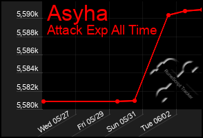 Total Graph of Asyha