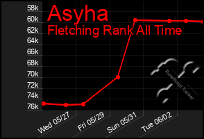 Total Graph of Asyha