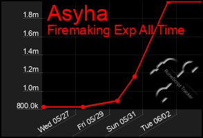 Total Graph of Asyha