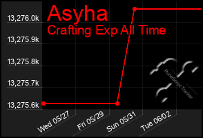 Total Graph of Asyha