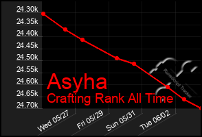 Total Graph of Asyha