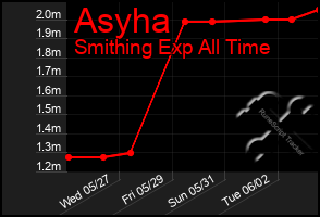 Total Graph of Asyha