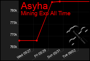 Total Graph of Asyha