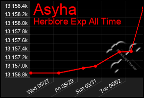 Total Graph of Asyha