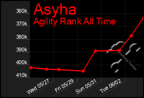 Total Graph of Asyha