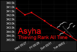 Total Graph of Asyha