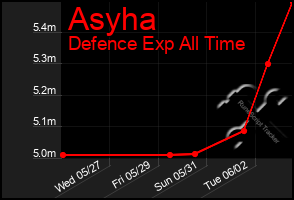 Total Graph of Asyha