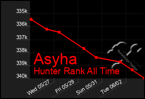 Total Graph of Asyha