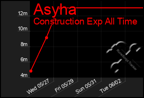 Total Graph of Asyha