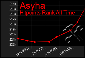 Total Graph of Asyha