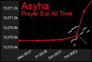 Total Graph of Asyha