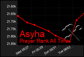 Total Graph of Asyha