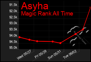 Total Graph of Asyha